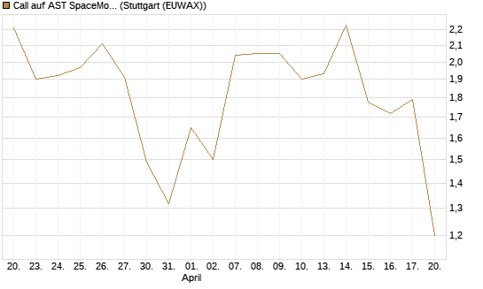 Call auf AST SpaceMobile Inc [J.P. Morgan Structured Products B.V.] Chart