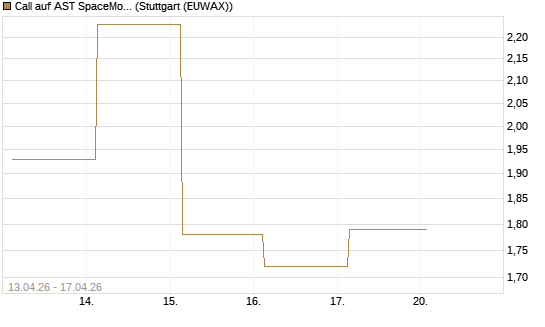 Call auf AST SpaceMobile Inc [J.P. Morgan Structured Products B.V.] Chart