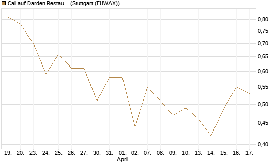 Call auf Darden Restaurants [J.P. Morgan Structured Products B.V.] Chart