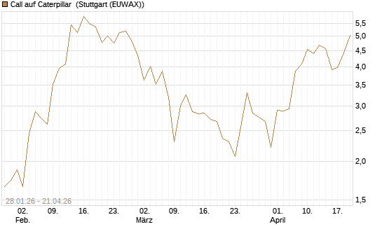 Call auf Caterpillar [J.P. Morgan Structured Products B.V.] Chart