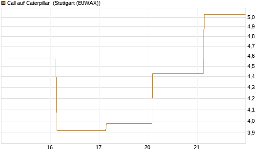 Call auf Caterpillar [J.P. Morgan Structured Products B.V.] Chart