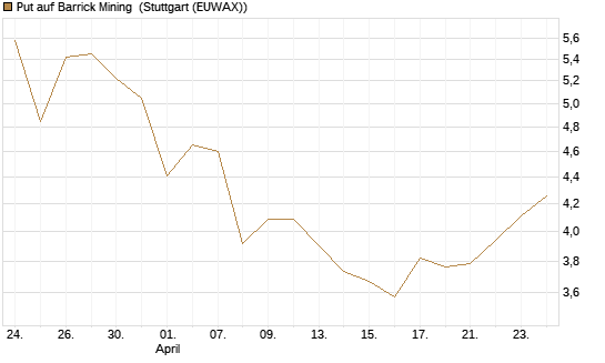 Put auf Barrick Mining [J.P. Morgan Structured Products B.V.] Chart