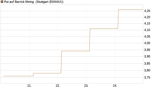 Put auf Barrick Mining [J.P. Morgan Structured Products B.V.] Chart
