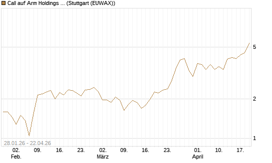 Call auf Arm Holdings plc. [ADR] [J.P. Morgan Structured Products B.V.] Chart