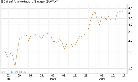 Call auf Arm Holdings plc. [ADR] [J.P. Morgan Structured Products B.V.] Chart