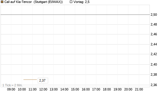 Call auf Kla-Tencor [J.P. Morgan Structured Products B.V.] Chart