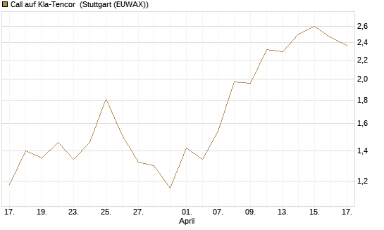 Call auf Kla-Tencor [J.P. Morgan Structured Products B.V.] Chart
