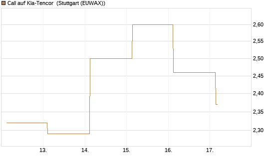 Call auf Kla-Tencor [J.P. Morgan Structured Products B.V.] Chart