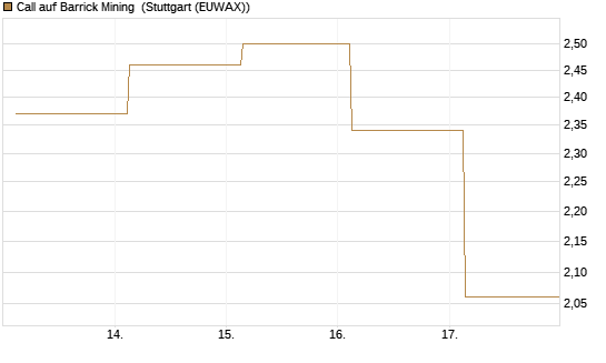 Call auf Barrick Mining [J.P. Morgan Structured Products B.V.] Chart