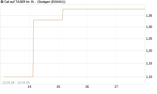 Call auf TASER Int. INC [J.P. Morgan Structured Products B.V.] Chart