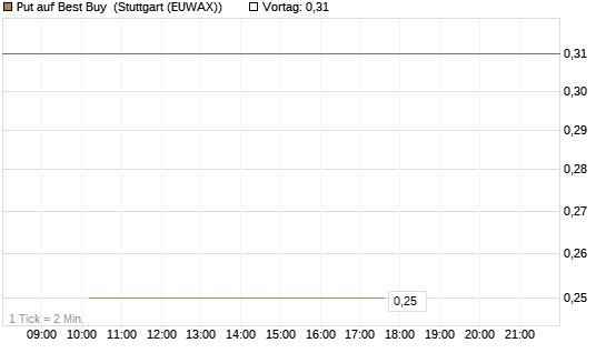 Put auf Best Buy [J.P. Morgan Structured Products B.V.] Chart