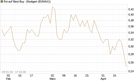 Put auf Best Buy [J.P. Morgan Structured Products B.V.] Chart