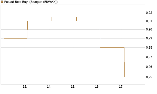 Put auf Best Buy [J.P. Morgan Structured Products B.V.] Chart