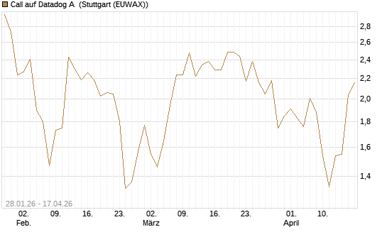 Call auf Datadog A [J.P. Morgan Structured Products B.V.] Chart