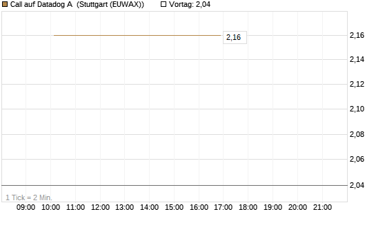 Call auf Datadog A [J.P. Morgan Structured Products B.V.] Chart