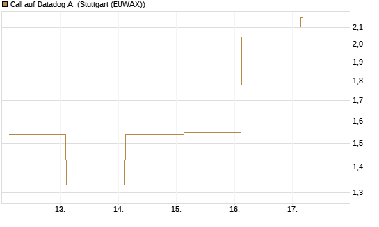 Call auf Datadog A [J.P. Morgan Structured Products B.V.] Chart