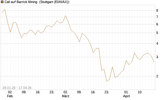 Call auf Barrick Mining [J.P. Morgan Structured Products B.V.] Chart
