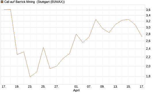 Call auf Barrick Mining [J.P. Morgan Structured Products B.V.] Chart