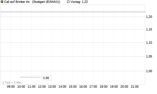 Call auf Brinker Int. [J.P. Morgan Structured Products B.V.] Chart