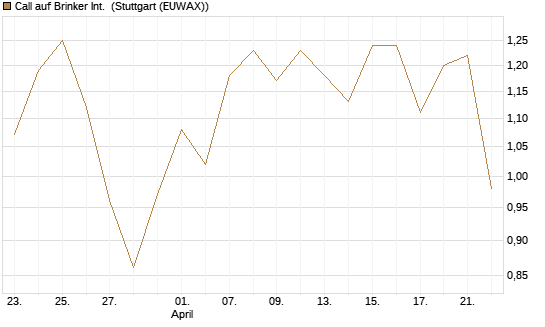 Call auf Brinker Int. [J.P. Morgan Structured Products B.V.] Chart