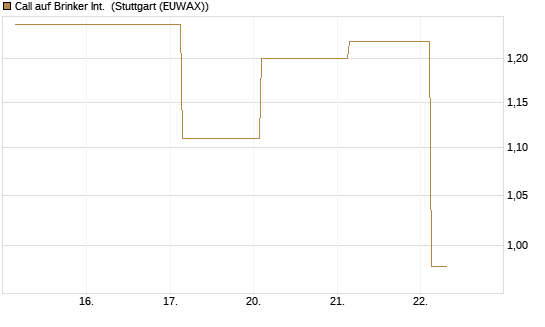 Call auf Brinker Int. [J.P. Morgan Structured Products B.V.] Chart
