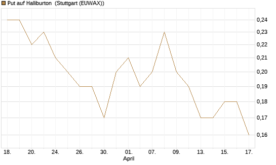 Put auf Halliburton [J.P. Morgan Structured Products B.V.] Chart
