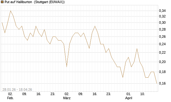 Put auf Halliburton [J.P. Morgan Structured Products B.V.] Chart
