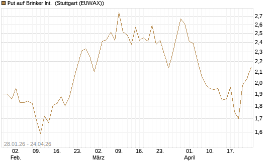 Put auf Brinker Int. [J.P. Morgan Structured Products B.V.] Chart