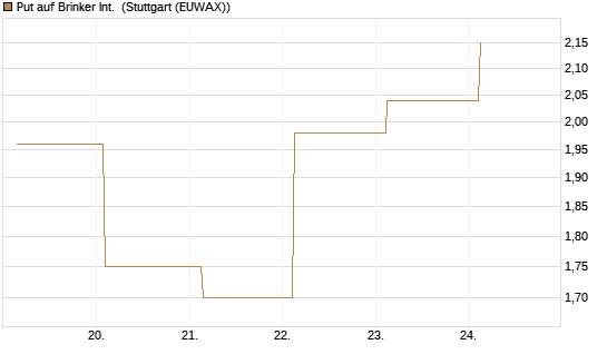 Put auf Brinker Int. [J.P. Morgan Structured Products B.V.] Chart