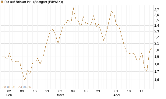 Put auf Brinker Int. [J.P. Morgan Structured Products B.V.] Chart