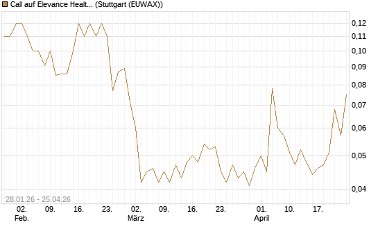 Call auf Elevance Health [J.P. Morgan Structured Products B.V.] Chart