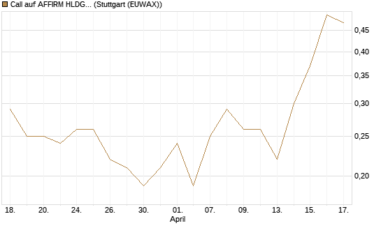 Call auf AFFIRM HLDGS A [J.P. Morgan Structured Products B.V.] Chart