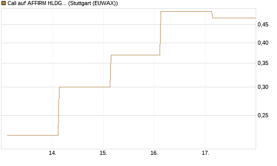Call auf AFFIRM HLDGS A [J.P. Morgan Structured Products B.V.] Chart