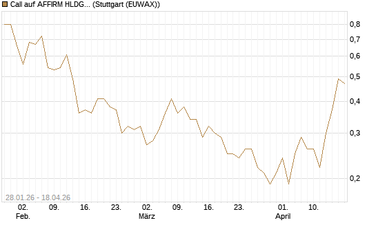 Call auf AFFIRM HLDGS A [J.P. Morgan Structured Products B.V.] Chart