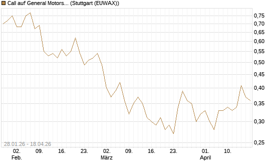Call auf General Motors [J.P. Morgan Structured Products B.V.] Chart