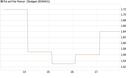 Put auf Kla-Tencor [J.P. Morgan Structured Products B.V.] Chart