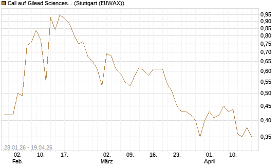 Call auf Gilead Sciences [J.P. Morgan Structured Products B.V.] Chart