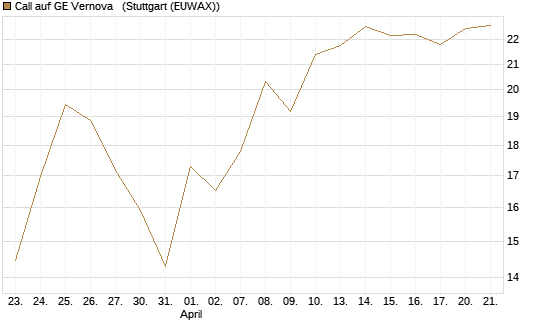 Call auf GE Vernova  [J.P. Morgan Structured Products B.V.] Chart