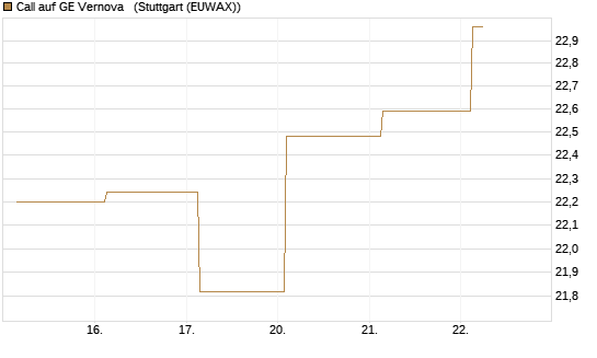 Call auf GE Vernova  [J.P. Morgan Structured Products B.V.] Chart