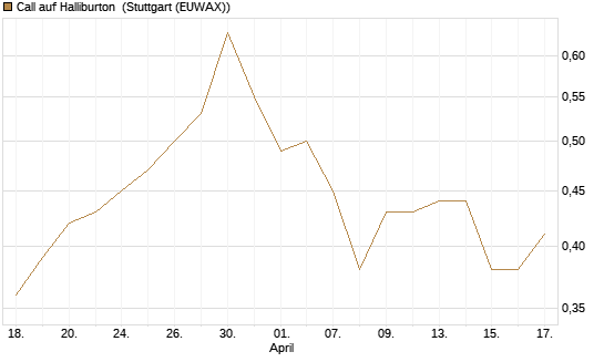 Call auf Halliburton [J.P. Morgan Structured Products B.V.] Chart