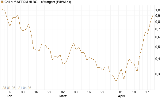 Call auf AFFIRM HLDGS A [J.P. Morgan Structured Products B.V.] Chart