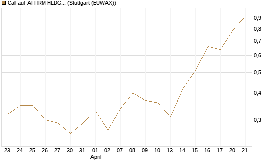 Call auf AFFIRM HLDGS A [J.P. Morgan Structured Products B.V.] Chart