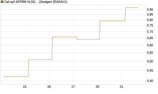 Call auf AFFIRM HLDGS A [J.P. Morgan Structured Products B.V.] Chart