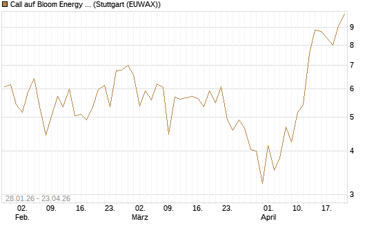 Call auf Bloom Energy A [J.P. Morgan Structured Products B.V.] Chart