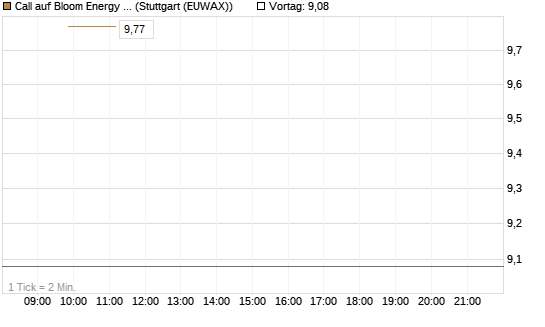 Call auf Bloom Energy A [J.P. Morgan Structured Products B.V.] Chart