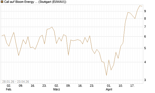 Call auf Bloom Energy A [J.P. Morgan Structured Products B.V.] Chart