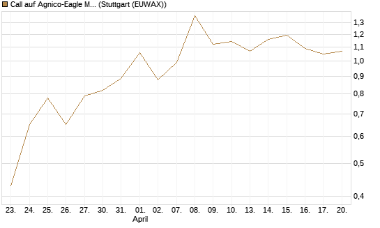 Call auf Agnico-Eagle Mines [J.P. Morgan Structured Products B.V.] Chart