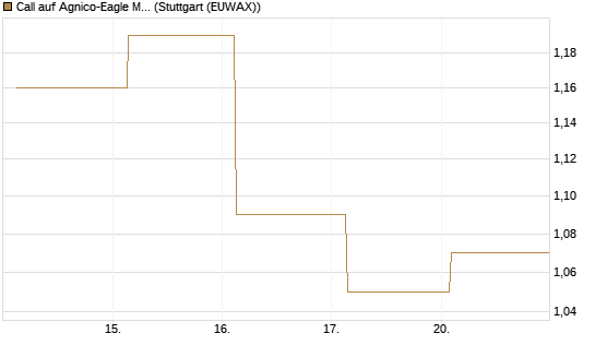 Call auf Agnico-Eagle Mines [J.P. Morgan Structured Products B.V.] Chart