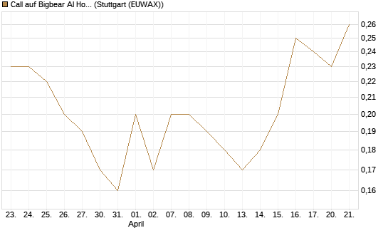 Call auf Bigbear AI Holdings [J.P. Morgan Structured Products B.V.] Chart