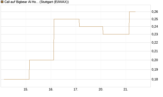 Call auf Bigbear AI Holdings [J.P. Morgan Structured Products B.V.] Chart